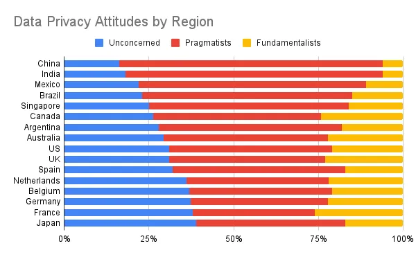 Data Privacy Attitudes by Region