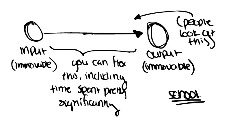 Input Output